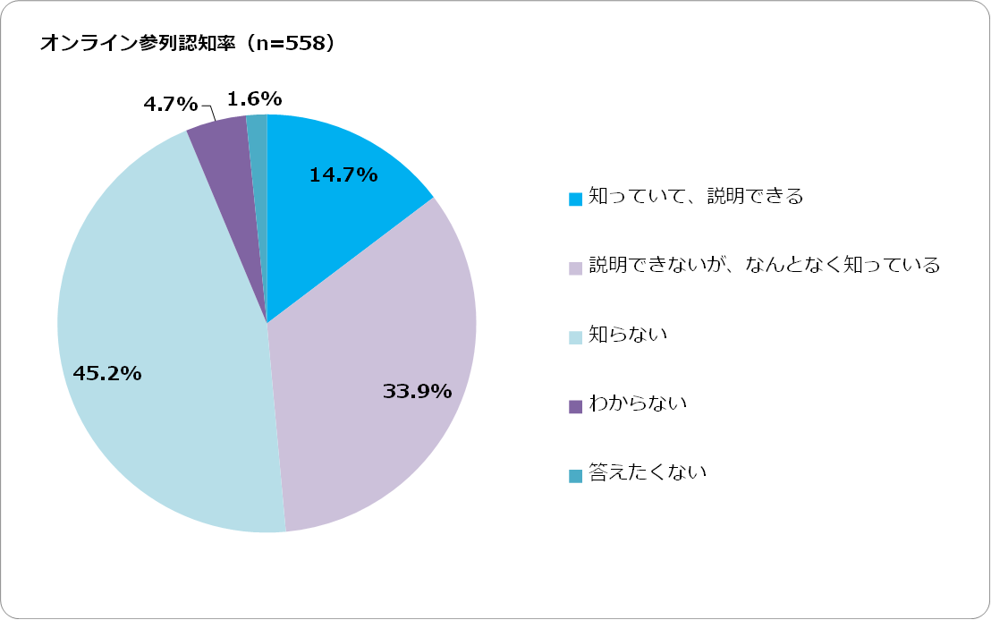 プレスリリース オンラインウエディングに関する意識調査第2弾 参列編 お知らせ Sanlet S サンレッツ オンラインで参列する新しい結婚式のかたち